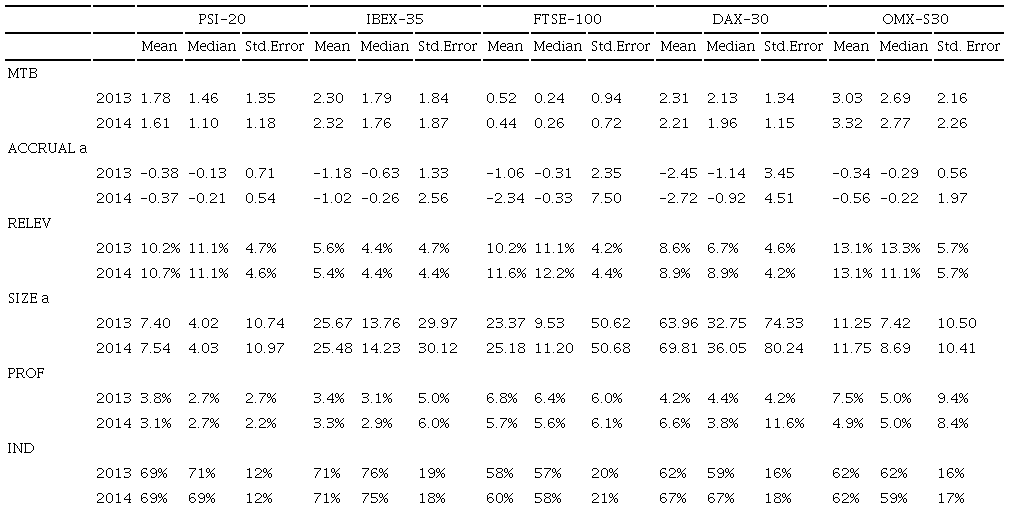 Descriptive statistics.