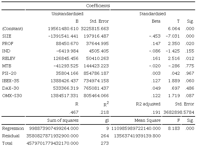 ACCRUAL as the dependent variable.