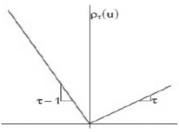 Quantile regression