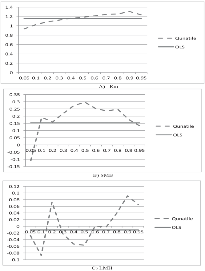 Coefficient obtained from OLS and Quantile regression for Rm, SMB and LMH for Portfolio 4.