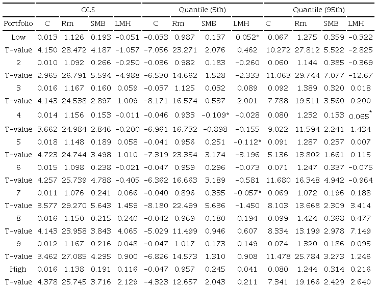 Fama-French Three factor coefficients obtained from OLS and Quantile regression (5th Quantile & 95th Quantile)