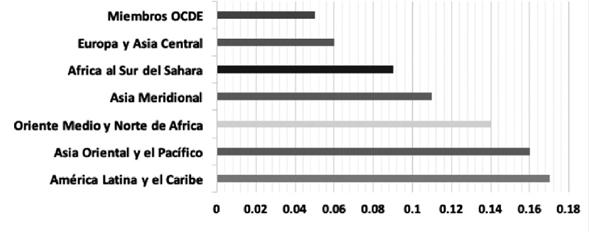 Tasa de Actividad Emprendedora por Regiones (Promedio 2004 -
2017)
