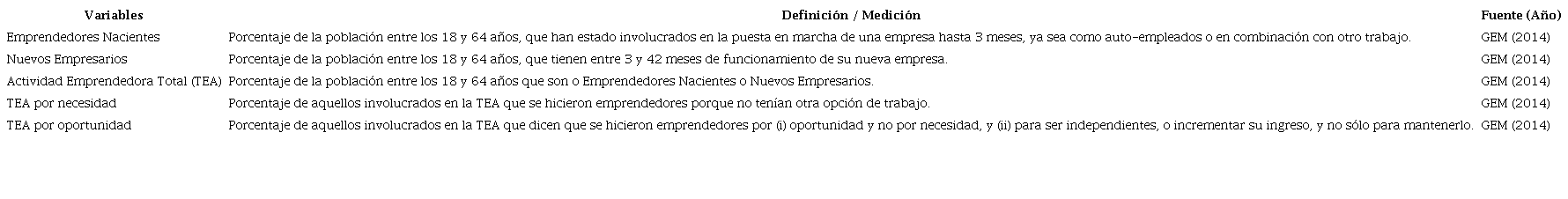Variables endógenas explicativas de la relación: regulaciones empresariales y emprendimiento