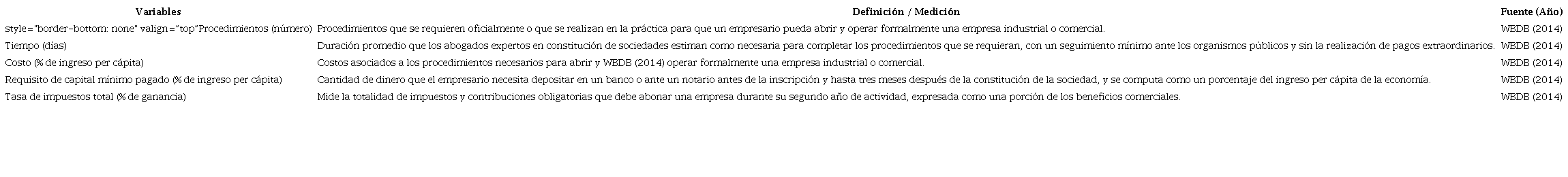 Variables exógenas o intervención del gobierno (Regulaciones Empresariales)