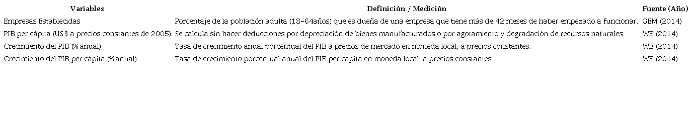 Variables que reflejan la demanda del emprendimiento