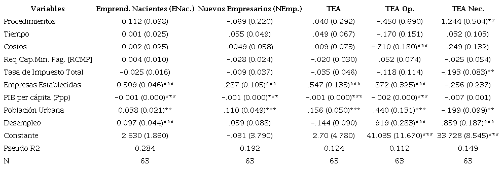Resultados del Modelo Econométrico (Coeficientes)