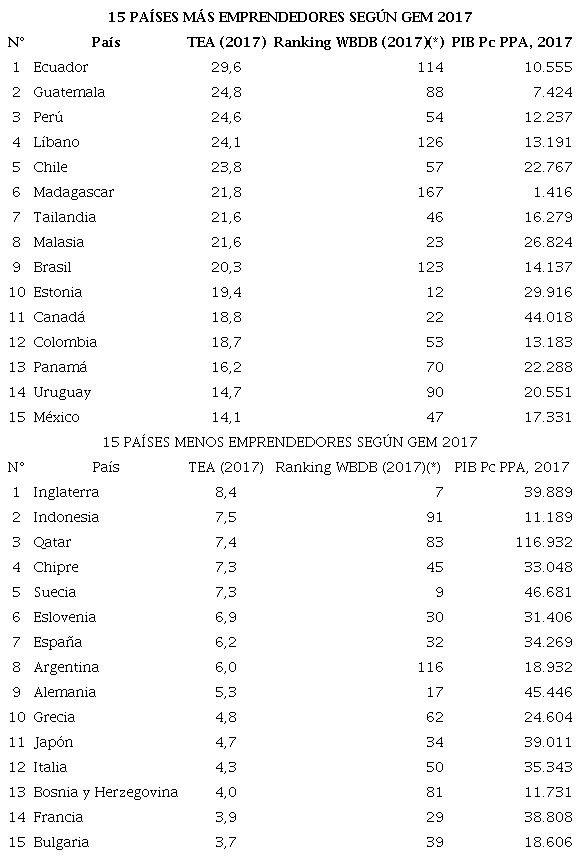 Clasificación de países por nivel de emprendimiento, 2017