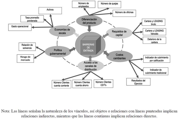 Factores de la fuerza Barreras de entradas.