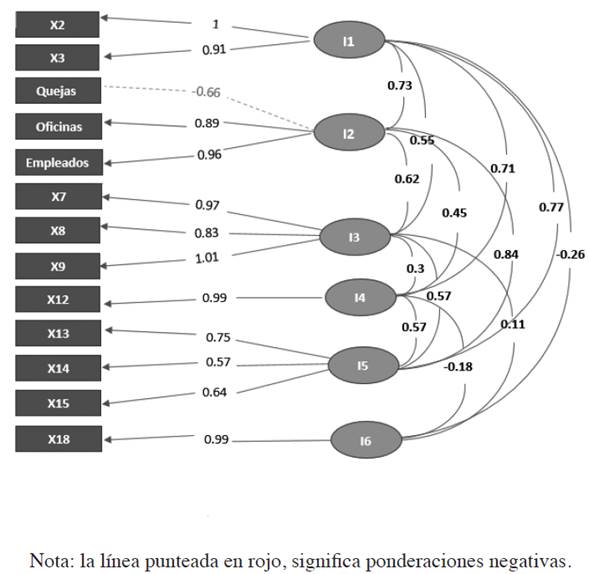 Resultados del AFC para los actores de la fuerza Barreras de
								entradas.
