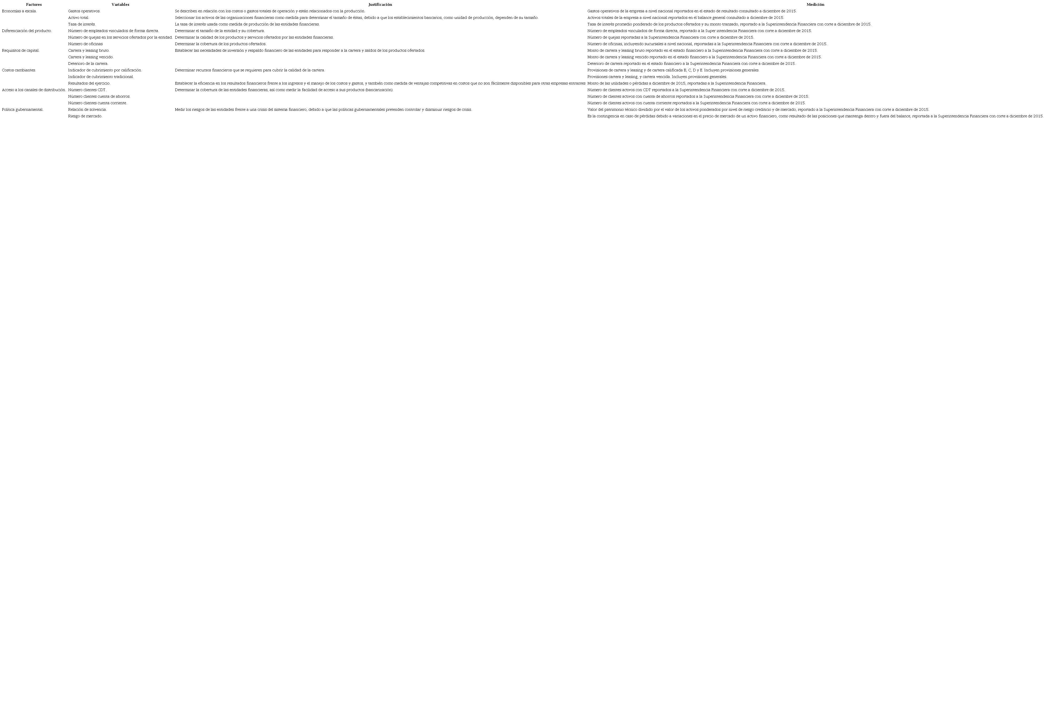 Variables utilizadas en la estimaci&oacute;n del modelo