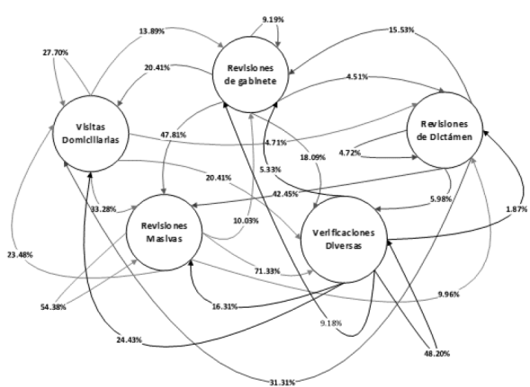 Enero. Representaci&oacute;n de probabilidades de transici&oacute;n (enero 2012,
							enero 2013&hellip;enero 2016) de acuerdo a matriz, para estimar Enero
							2017