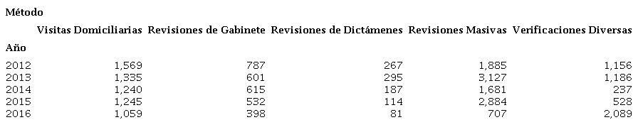N&uacute;mero de fiscalizaciones conforme a m&eacute;todo. Meses de Enero