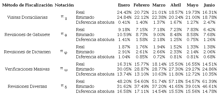 Confrontaci&oacute;n de participaci&oacute;n real v.s. estimados por Modelo de Markov. Enero - Junio, 2017