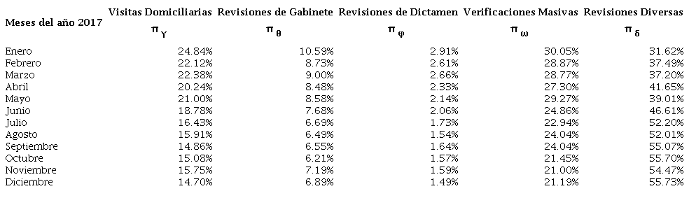 Estimados del n&uacute;mero de fiscalizaciones conforme a m&eacute;todo. Enero - Diciembre 2017