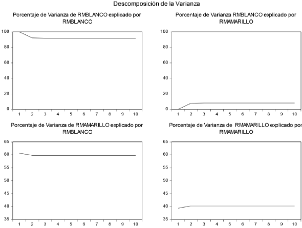 Descomposición de la varianza del VAR para los rendimientos del maíz
amarillo y del maíz blanco