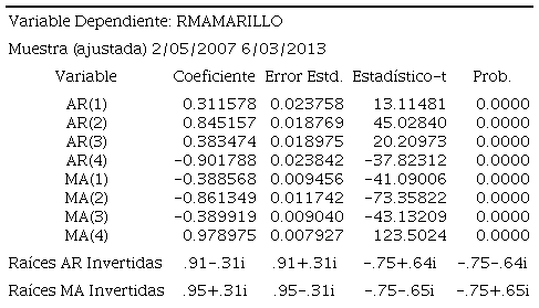 Estimación de la estructura ARMA (4,4) para los rendimientos del maíz amarillo