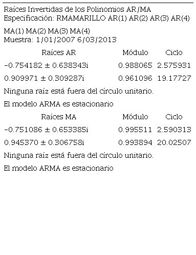 Diagnóstico de las raíces características de la estructura ARMA (4,4) para los rendimientos del maíz amarillo