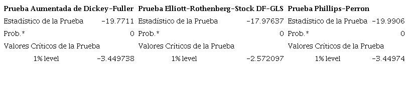 Prueba Aumentada de Dickey-Fuller, Prueba Elliott-Rothenberg-Stock DF-GLS y Prueba Phillips-Perron para los rendimientos del maíz amarillo