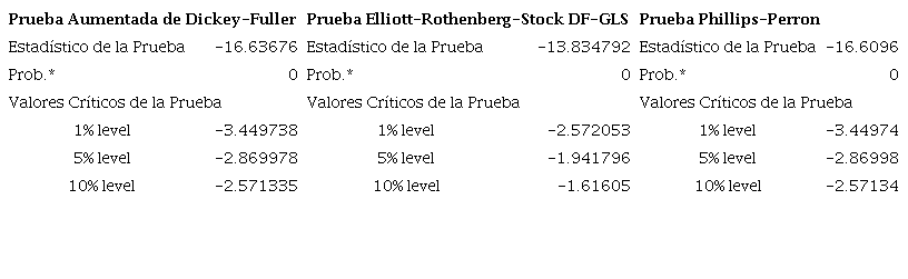 Prueba Aumentada de Dickey-Fuller, Prueba Elliott-Rothenberg-Stock DF-GLS y Prueba Phillips-Perron para los rendimientos del maíz blanco