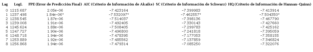 Criterios de selección para el número de rezagos para las variables del VAR