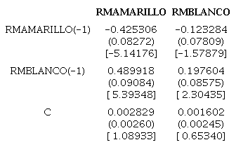 Estimación del VAR para los rendimientos del maíz amarillo y del maíz blanco