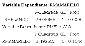 Pruebas de Causalidad de Granger para el VAR para los rendimientos de ambos tipos de maíz