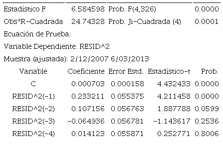 Prueba ARCH para los residuales de los rendimientos del maíz amarillo del VAR