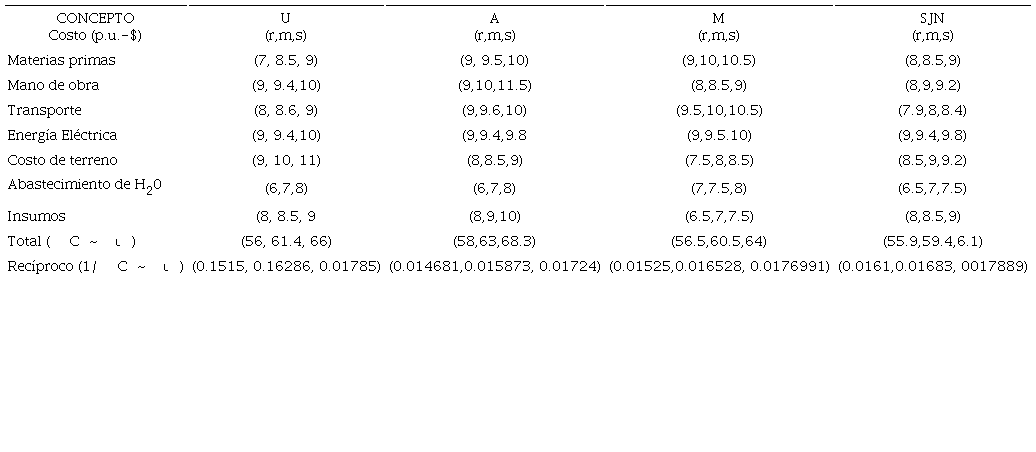 Nivel de Costos difusos Asociados
