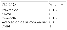 &Iacute;ndice de Importancia Relativa en la Incertidumbre
