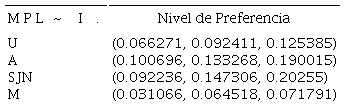 Niveles de Preferencia Fuzzy