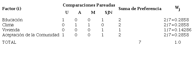 C&aacute;lculo del factor de importancia relativa