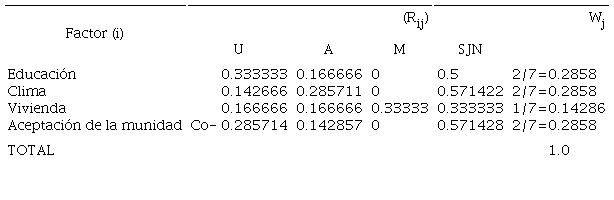 &Iacute;ndice de Ordenamiento Jer&aacute;rquico