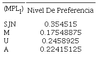 Niveles de Preferencia