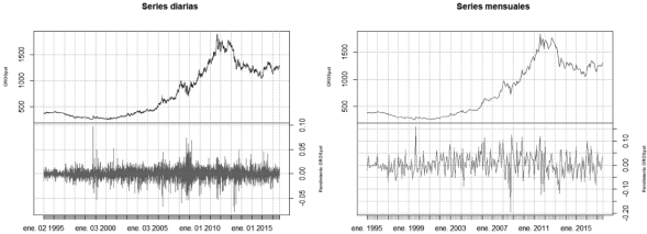 Series de tiempo del precio (azul) y de rendimientos (rojo) de la
								onza de oro en dólares americanos (OROSpot) para datos diarios
								(panel izquierdo) y mensuales (panel derecho). 