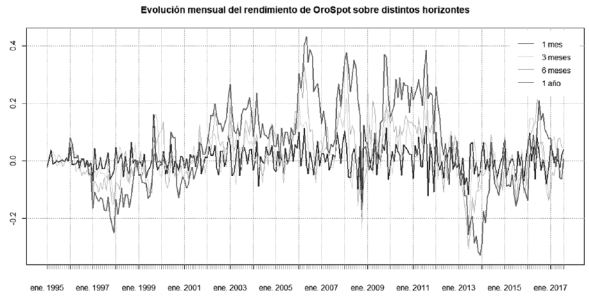 Cálculo mensual del rendimiento del OROSpot acumulado sobre distintos
							horizontes de riesgo (ventanas móviles) mensuales (azul), trimestrales
							(verde), semestrales (naranja) y anuales (rojo). 