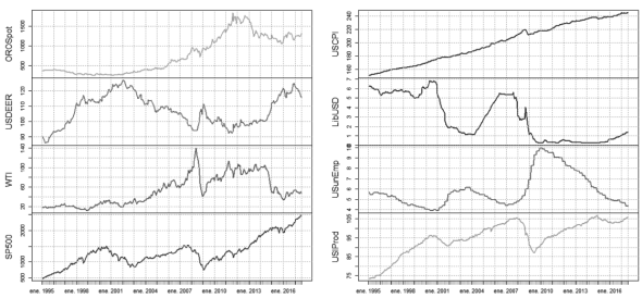 Series de tiempo mensuales de los indicadores globales
								considerados.