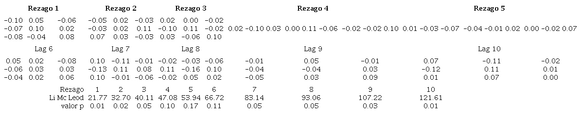 Matrices de autocorrelación cruzada de los rendimientos de OROSpot, USDEER y SP500