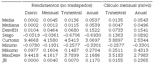 Estadísticas descriptivas para los rendimientos del OROSpot bajo distintas frecuencias