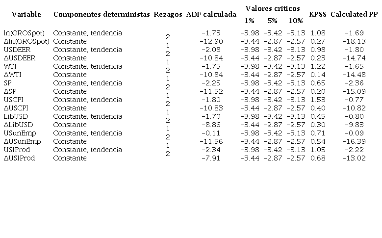 Valores de la prueba ADF para las series en niveles (con componentes deterministas de constante y tendencia y dos rezagos) y en primeras diferencias (con componente determinista constante y un rezago)
