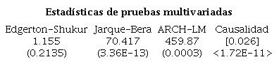 Pruebas de validación sobre los residuales de las especificaciones VAR ajustadas