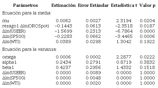 Estimaciones de los parámetros del modelo AR(1)-GARCH(1,1) para OROSpot sobre los rendimientos logarítmicos mensuales del precio del oro en USD