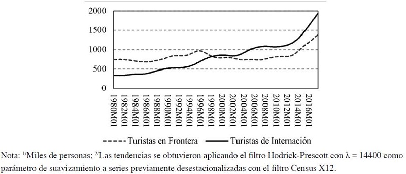 M&eacute;xico: tendencias del turismo en frontera y de internaci&oacute;n,
								1980M1 - 2017M09.