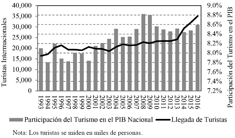 M&eacute;xico: llegada de turistas y participaci&oacute;n del turismo en el PIB
								real, 1993 - 2016