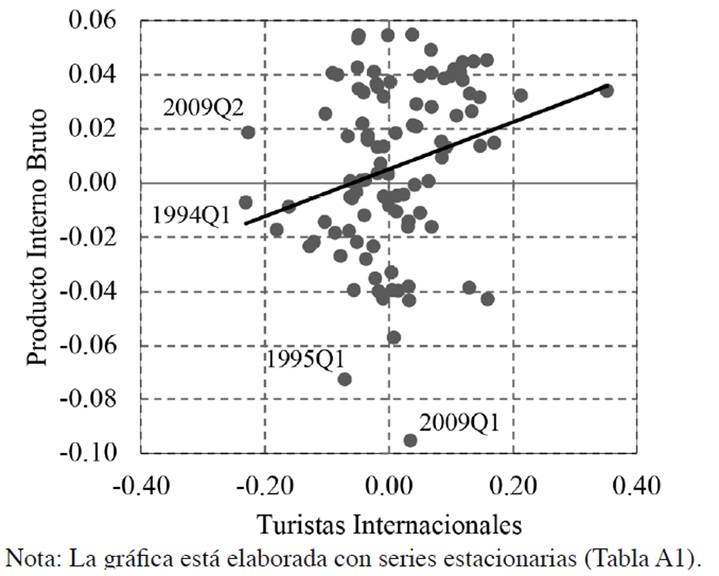 M&eacute;xico: tasas de crecimiento del PIB real y de la llegada de
								turistas, 1993Q2 - 2017Q3