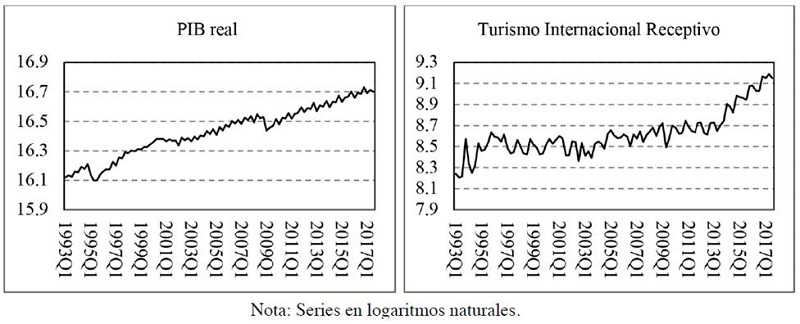 Variables que intervienen en el modelo ARDL.