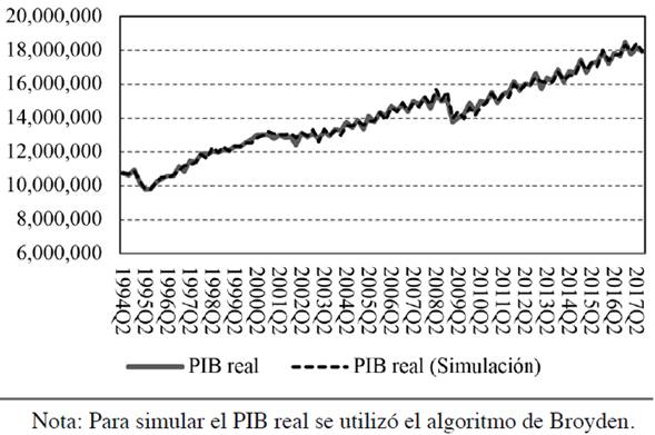 Simulaci&oacute;n hist&oacute;rica del modelo ARDL