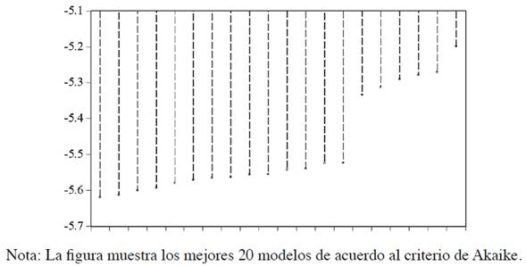 Criterio de Akaike para la selecci&oacute;n de rezagos del modelo
								ARDL