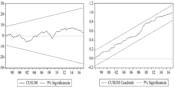 Pruebas de Estabilidad CUSUM y CUSUM Cuadrado.