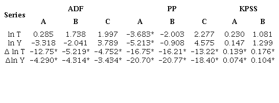 Pruebas de ra&iacute;z unitaria, 1993Q1 - 2017Q3