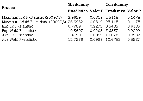 Prueba de Punto de quiebre desconocido de Quandt-Andrews